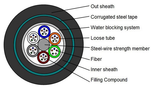 gyty53 fiber cable
