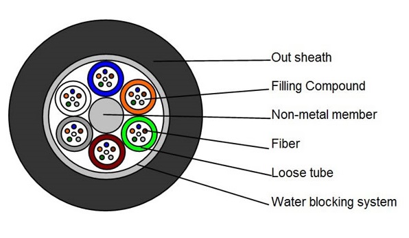 gyfty fiber cable