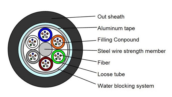 gyta fiber cable