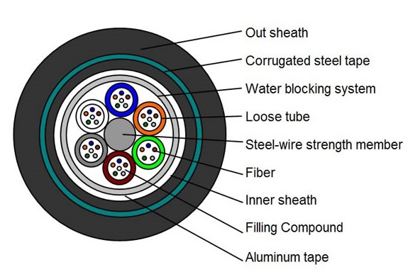gyta53 fiber cable