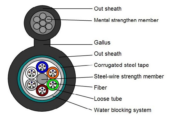 gytc8s fiber cable