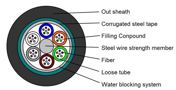 gyts fiber cable