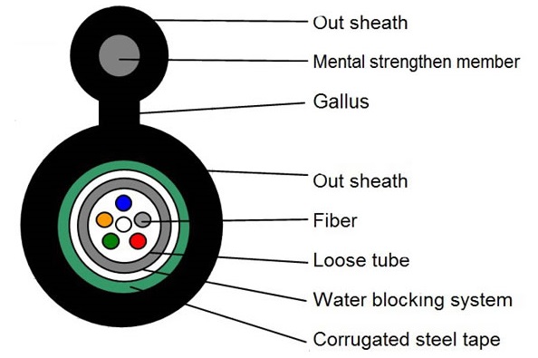 gyxtc8s fiber cable