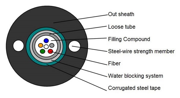 gyxtw fiber cable
