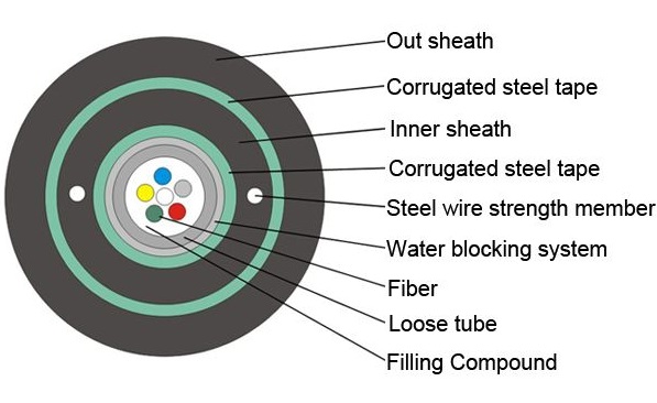 gyxtw53 fiber cable